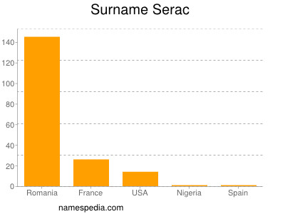 Familiennamen Serac