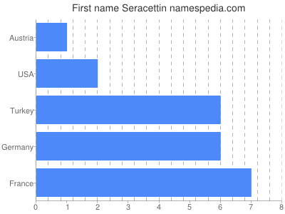 Vornamen Seracettin