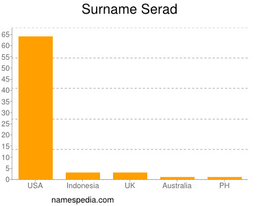 Surname Serad