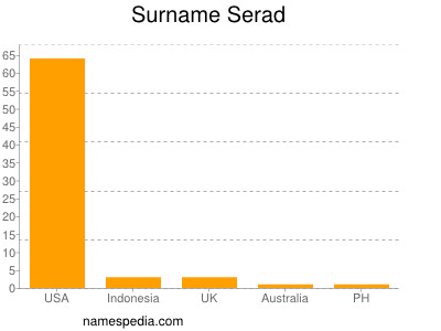 Familiennamen Serad