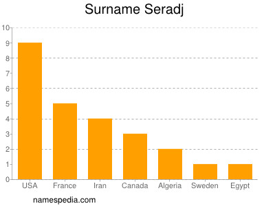 Surname Seradj