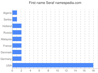 prenom Seraf