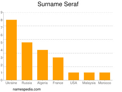 nom Seraf