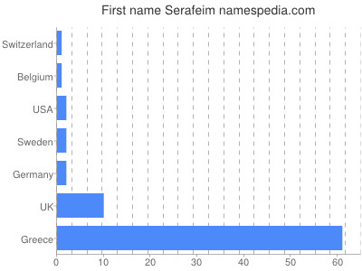 Vornamen Serafeim