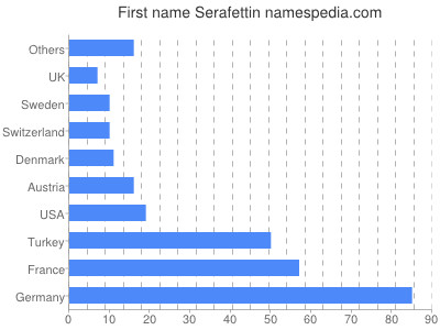 Vornamen Serafettin