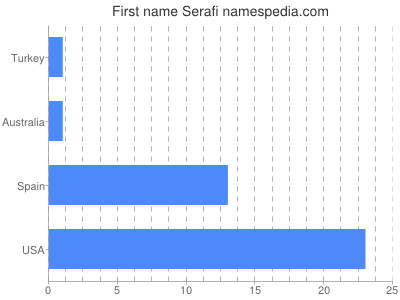 prenom Serafi