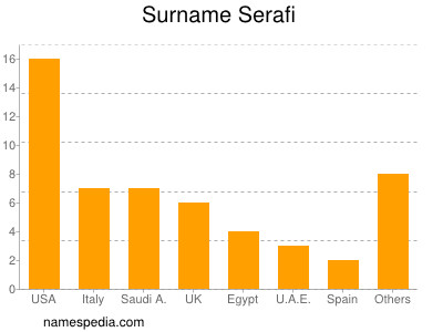 Familiennamen Serafi