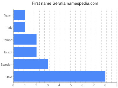 Vornamen Serafia