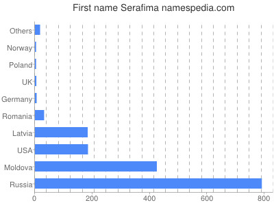prenom Serafima