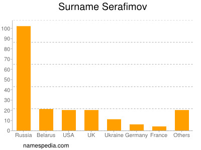 Familiennamen Serafimov