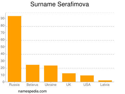 Familiennamen Serafimova