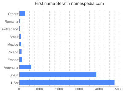 prenom Serafin