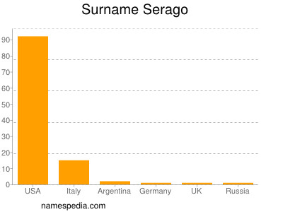 Familiennamen Serago