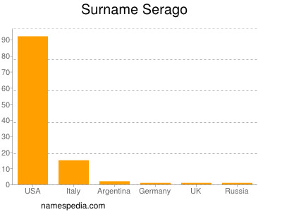 nom Serago