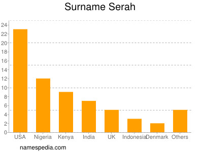 Familiennamen Serah
