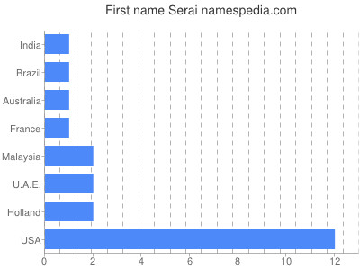Vornamen Serai