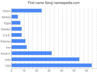 Vornamen Seraj
