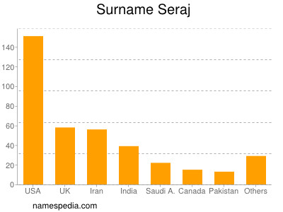 Familiennamen Seraj