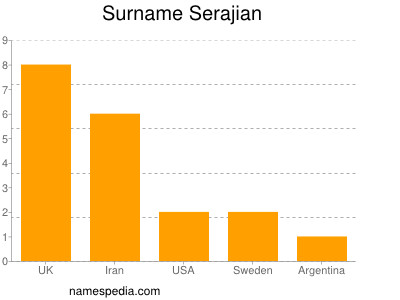 Familiennamen Serajian