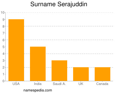 Familiennamen Serajuddin