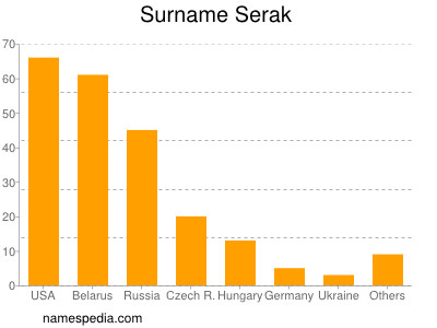 Familiennamen Serak