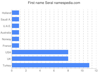 prenom Seral