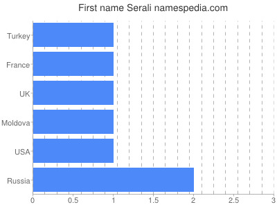 Vornamen Serali