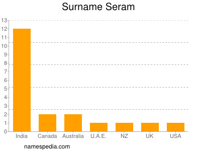 nom Seram