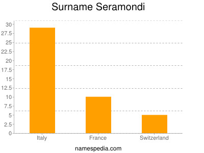 Familiennamen Seramondi