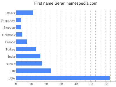 Vornamen Seran