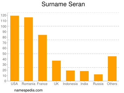 nom Seran