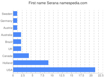 Vornamen Serana