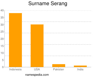 Familiennamen Serang