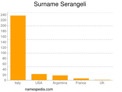 Familiennamen Serangeli