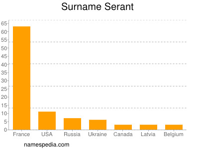 Surname Serant