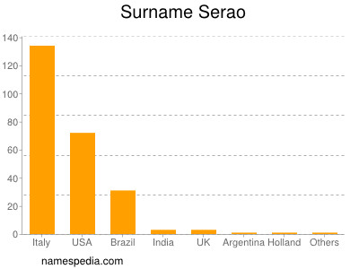 Familiennamen Serao