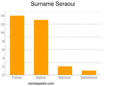 Surname Seraoui
