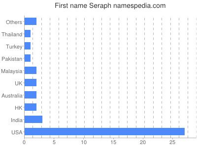 Given name Seraph