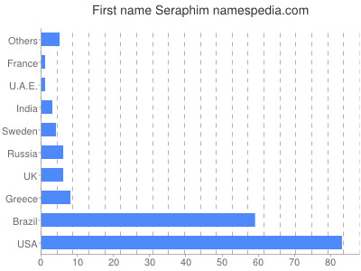 prenom Seraphim