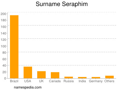 Familiennamen Seraphim