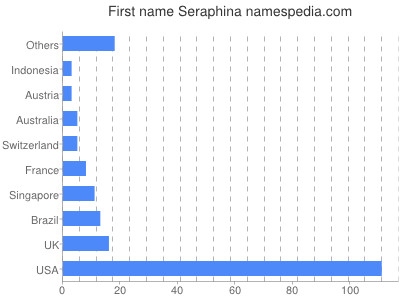 prenom Seraphina