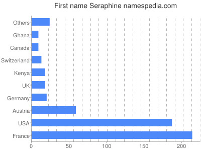 Vornamen Seraphine