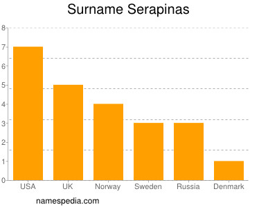 Surname Serapinas