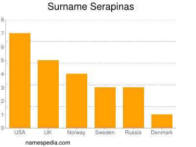 Familiennamen Serapinas