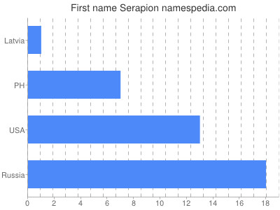 Given name Serapion