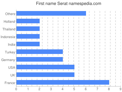 Given name Serat