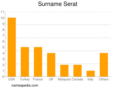 Surname Serat