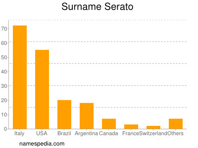 Familiennamen Serato