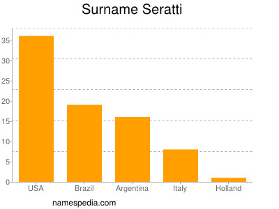 Familiennamen Seratti