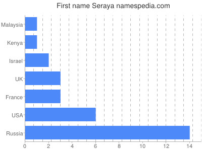 Given name Seraya